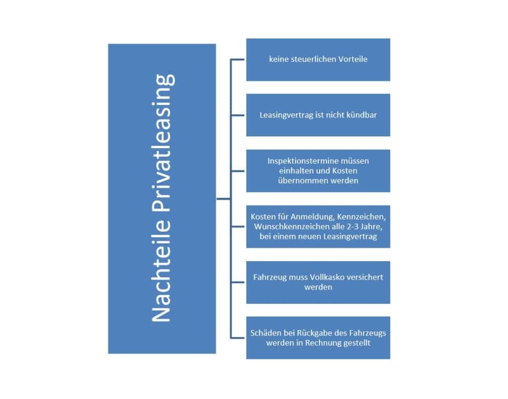Die Nachteile beim Privatleasing