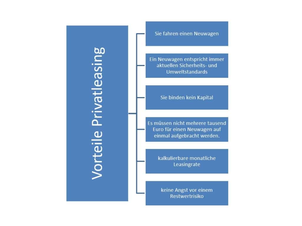 Die Vorteile beim Privatleasing