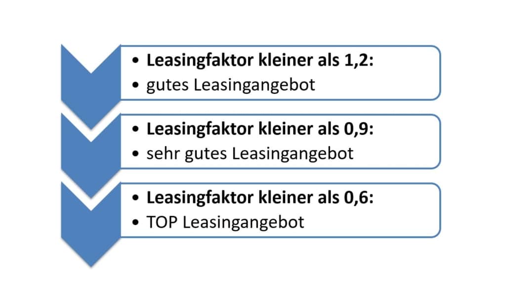 Leasingfaktor als Indikator für ein gutes Leasingangebot