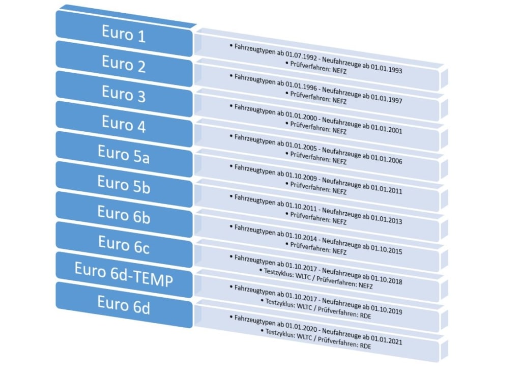 Die Euro Abgasnorm: Das sollten Sie wissen!