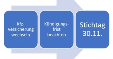 KFZ-Versicherung wechseln Stichtag 30.11