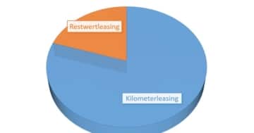 Restwertleasing vs. Kilometerleasing