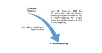 0,5 Prozent Regelung Hybrid- und Elektroautos