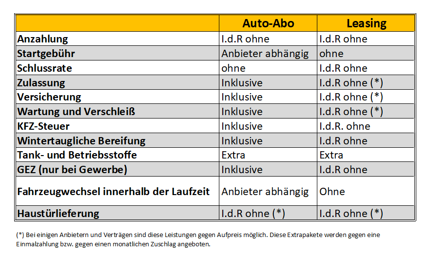 Auto-Abo vs. Leasing Übersicht