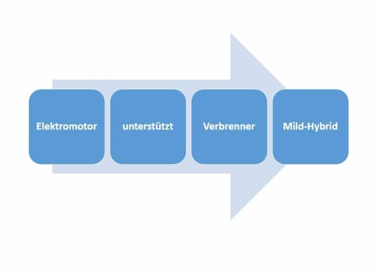 Was ist ein MildHybridFahrzeug? So funktionierts...