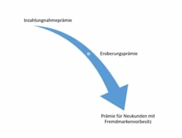 Eroberungsprämie Leasing