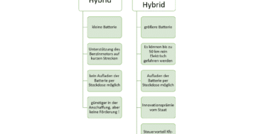 Hybrid versus Plug-in-Hybrid