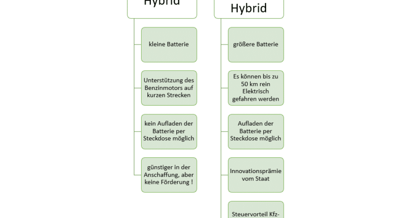 Hybrid Vor Und Nachteile