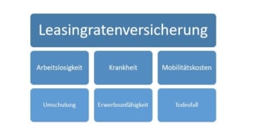 Leistungen der Leasingratenversicherung