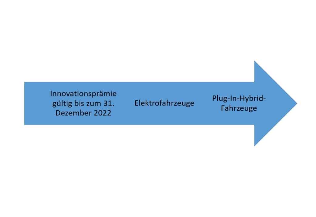 Aktuelle 2022 Förderung für E-Autos und Hybrid-Fahrzeuge