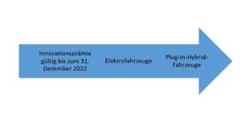 Aktuelle 2022 Förderung für E-Autos und Hybrid-Fahrzeuge