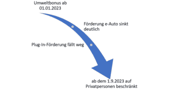 Förderung e-Auto sinkt deutlich - Plug-In-Förderung fällt weg