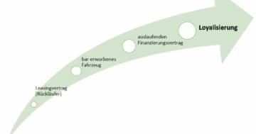 Loyalisierung bei Leasing Angeboten