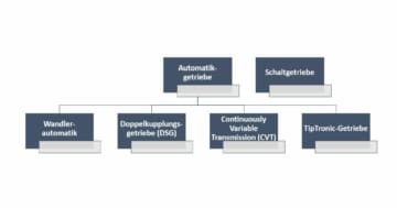 Automatik oder Schaltgetriebe